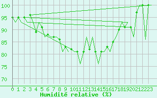 Courbe de l'humidit relative pour Oostende (Be)