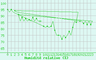 Courbe de l'humidit relative pour Savonlinna