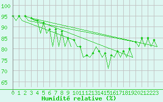 Courbe de l'humidit relative pour Aberdeen (UK)