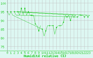 Courbe de l'humidit relative pour Cork Airport