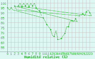 Courbe de l'humidit relative pour Berlin-Schoenefeld