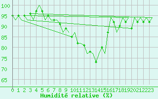 Courbe de l'humidit relative pour Cranwell