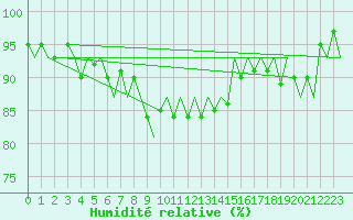 Courbe de l'humidit relative pour Koebenhavn / Kastrup