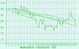 Courbe de l'humidit relative pour Beauvechain (Be)