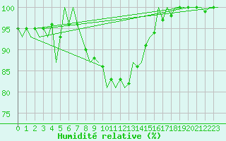 Courbe de l'humidit relative pour Szolnok