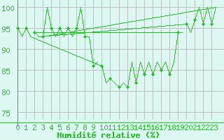 Courbe de l'humidit relative pour Nordholz