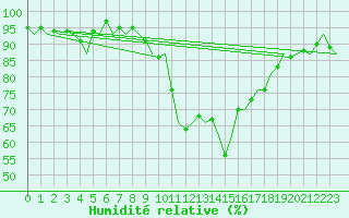 Courbe de l'humidit relative pour Burgos (Esp)