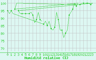 Courbe de l'humidit relative pour Bremen