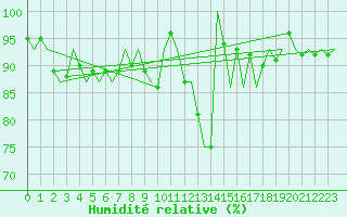 Courbe de l'humidit relative pour Saarbruecken / Ensheim