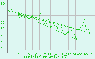 Courbe de l'humidit relative pour Storkmarknes / Skagen