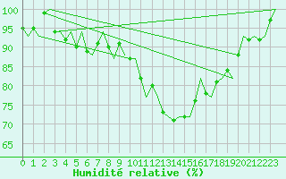 Courbe de l'humidit relative pour Rotterdam Airport Zestienhoven