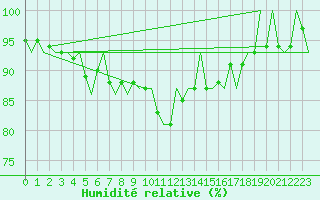 Courbe de l'humidit relative pour Visby Flygplats