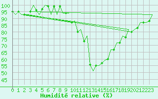 Courbe de l'humidit relative pour London / Heathrow (UK)