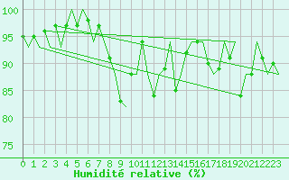 Courbe de l'humidit relative pour Northolt