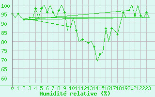 Courbe de l'humidit relative pour Billund Lufthavn
