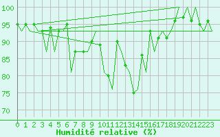 Courbe de l'humidit relative pour Amsterdam Airport Schiphol
