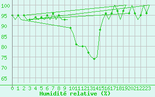 Courbe de l'humidit relative pour Innsbruck-Flughafen