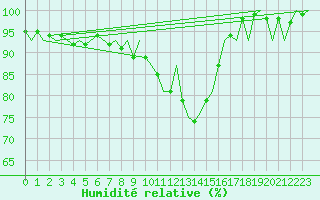 Courbe de l'humidit relative pour Genve (Sw)