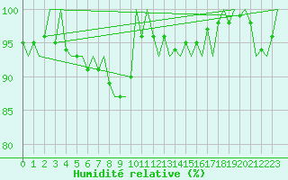 Courbe de l'humidit relative pour Laage
