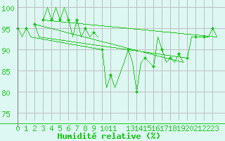 Courbe de l'humidit relative pour Eindhoven (PB)