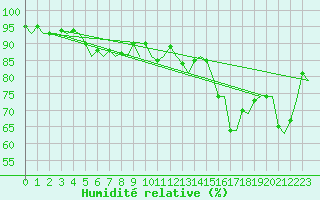 Courbe de l'humidit relative pour Joensuu