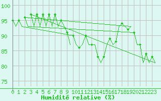 Courbe de l'humidit relative pour Buechel