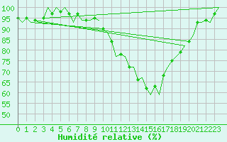 Courbe de l'humidit relative pour Dublin (Ir)