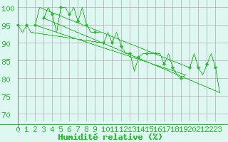 Courbe de l'humidit relative pour Platform Hoorn-a Sea