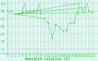 Courbe de l'humidit relative pour Donna Nook