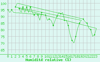Courbe de l'humidit relative pour Groningen Airport Eelde