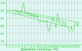 Courbe de l'humidit relative pour Vlieland