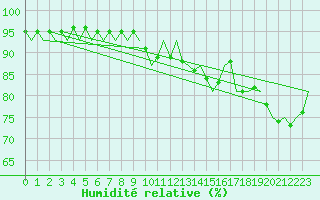 Courbe de l'humidit relative pour Noervenich