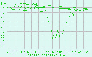 Courbe de l'humidit relative pour Porto / Pedras Rubras