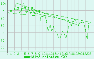Courbe de l'humidit relative pour Ingolstadt