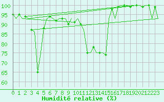 Courbe de l'humidit relative pour Leeuwarden