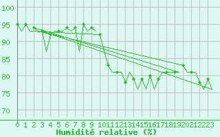 Courbe de l'humidit relative pour Bonn (All)