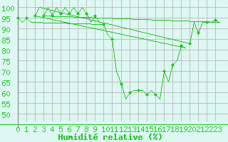 Courbe de l'humidit relative pour Fritzlar
