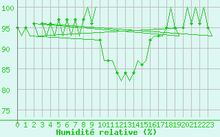 Courbe de l'humidit relative pour Klagenfurt-Flughafen