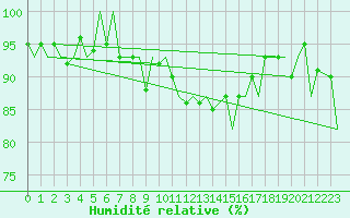 Courbe de l'humidit relative pour Payerne (Sw)