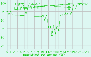 Courbe de l'humidit relative pour Lelystad
