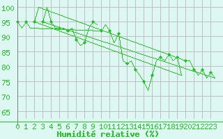 Courbe de l'humidit relative pour Niederstetten