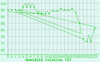 Courbe de l'humidit relative pour Deelen