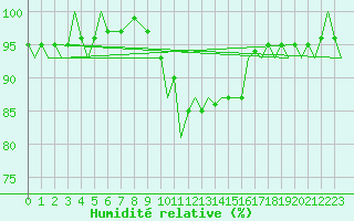 Courbe de l'humidit relative pour Wittmundhaven