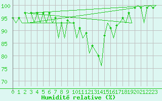 Courbe de l'humidit relative pour Kirkwall Airport