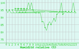 Courbe de l'humidit relative pour Laupheim