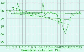 Courbe de l'humidit relative pour Schaffen (Be)