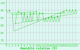 Courbe de l'humidit relative pour Madrid / Barajas (Esp)