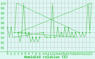 Courbe de l'humidit relative pour Suceava / Salcea