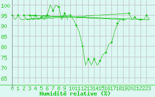 Courbe de l'humidit relative pour Schaffen (Be)