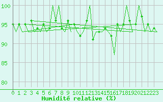 Courbe de l'humidit relative pour Ivalo
